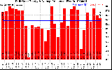 Solar PV/Inverter Performance Daily Solar Energy Production