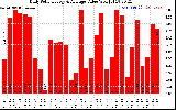 Solar PV/Inverter Performance Daily Solar Energy Production Value