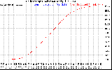 Solar PV/Inverter Performance Daily Energy Production