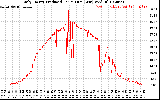 Solar PV/Inverter Performance Daily Energy Production Per Minute