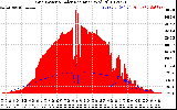 Solar PV/Inverter Performance Grid Power & Solar Radiation