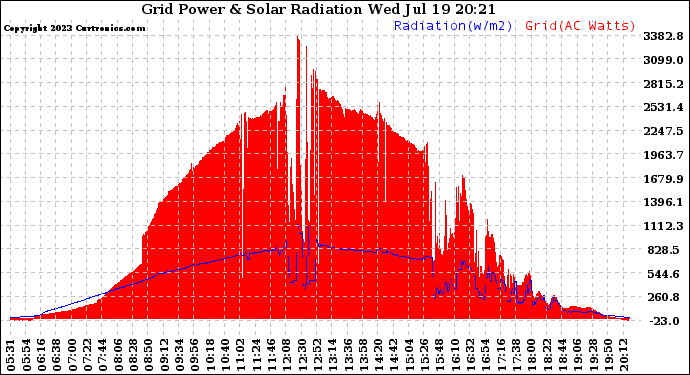 Solar PV/Inverter Performance Grid Power & Solar Radiation