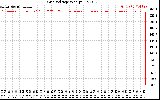 Solar PV/Inverter Performance Grid Voltage
