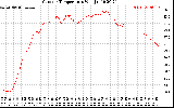 Solar PV/Inverter Performance Outdoor Temperature