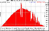 Solar PV/Inverter Performance Solar Radiation & Day Average per Minute