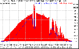 Solar PV/Inverter Performance Solar Radiation & Effective Solar Radiation per Minute