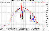Solar PV/Inverter Performance Photovoltaic Panel Current Output