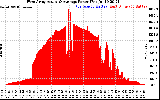 Solar PV/Inverter Performance West Array Actual & Average Power Output