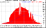 Solar PV/Inverter Performance West Array Actual & Running Average Power Output