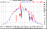 Solar PV/Inverter Performance Photovoltaic Panel Power Output