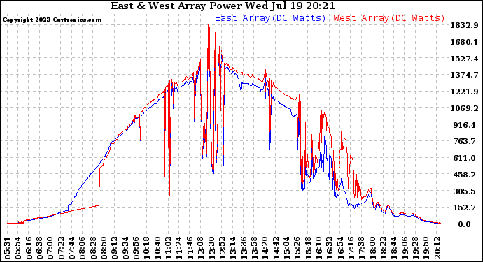 Solar PV/Inverter Performance Photovoltaic Panel Power Output