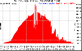Solar PV/Inverter Performance East Array Actual & Average Power Output