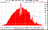 Solar PV/Inverter Performance East Array Actual & Running Average Power Output
