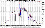 Solar PV/Inverter Performance PV Panel Power Output & Inverter Power Output