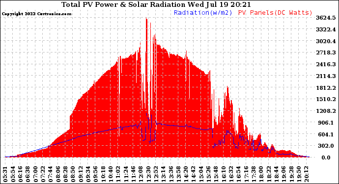 Solar PV/Inverter Performance Total PV Panel Power Output & Solar Radiation