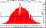 Solar PV/Inverter Performance Total PV Panel Power Output