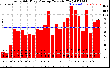Solar PV/Inverter Performance Weekly Solar Energy Production