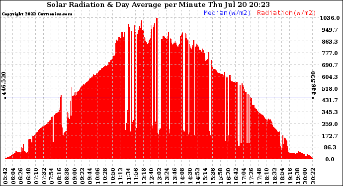 Solar PV/Inverter Performance Solar Radiation & Day Average per Minute