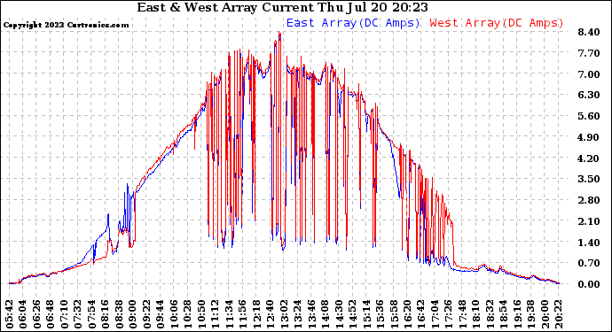 Solar PV/Inverter Performance Photovoltaic Panel Current Output