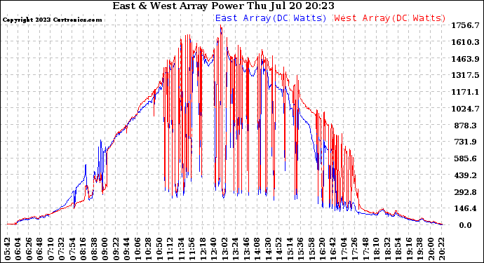 Solar PV/Inverter Performance Photovoltaic Panel Power Output