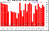 Solar PV/Inverter Performance Daily Solar Energy Production