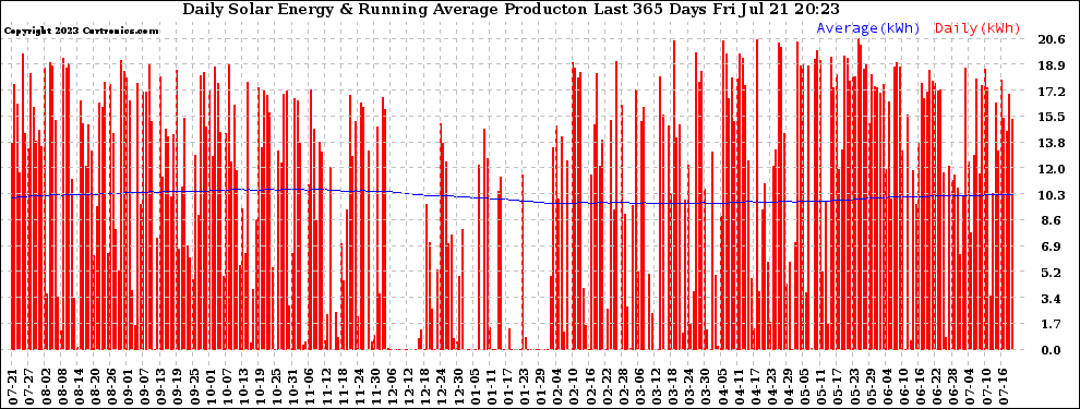 Solar PV/Inverter Performance Daily Solar Energy Production Running Average Last 365 Days