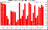 Solar PV/Inverter Performance Daily Solar Energy Production Value