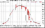 Solar PV/Inverter Performance Daily Energy Production Per Minute