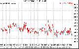 Solar PV/Inverter Performance Grid Voltage