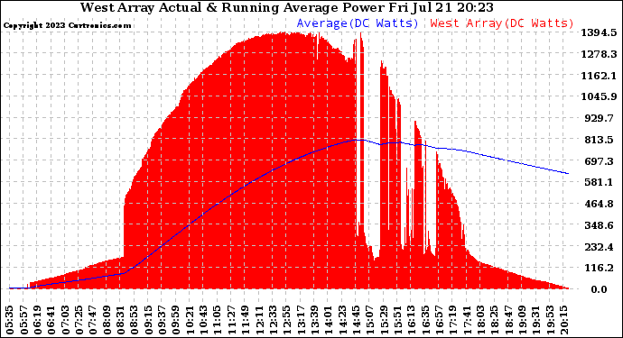 Solar PV/Inverter Performance West Array Actual & Running Average Power Output