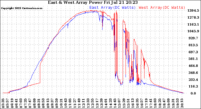 Solar PV/Inverter Performance Photovoltaic Panel Power Output