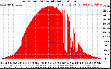 Solar PV/Inverter Performance Total PV Panel Power Output & Solar Radiation