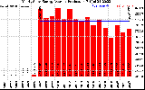 Solar PV/Inverter Performance Yearly Solar Energy Production