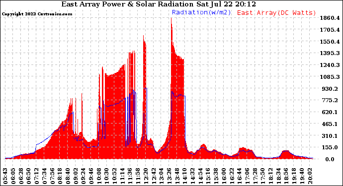 Solar PV/Inverter Performance East Array Power Output & Solar Radiation