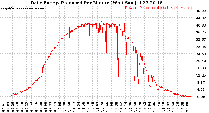 Solar PV/Inverter Performance Daily Energy Production Per Minute