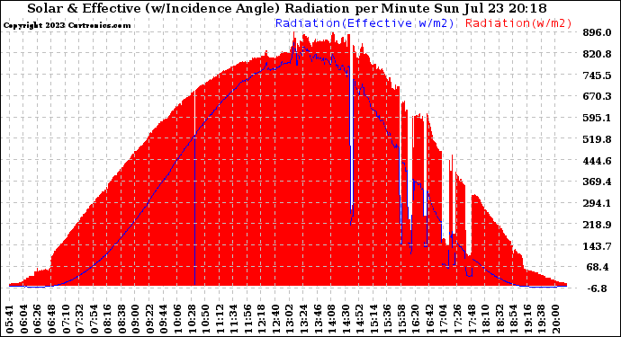 Solar PV/Inverter Performance Solar Radiation & Effective Solar Radiation per Minute
