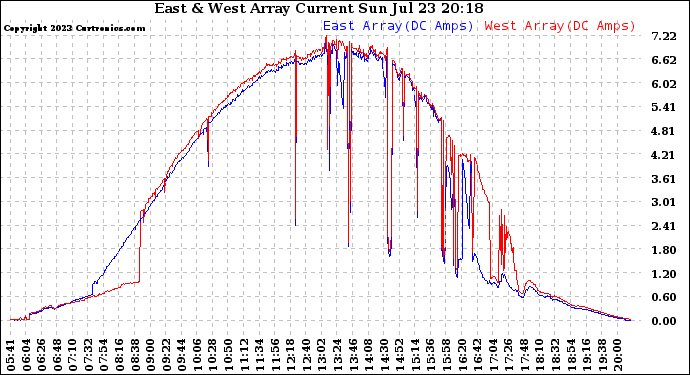 Solar PV/Inverter Performance Photovoltaic Panel Current Output
