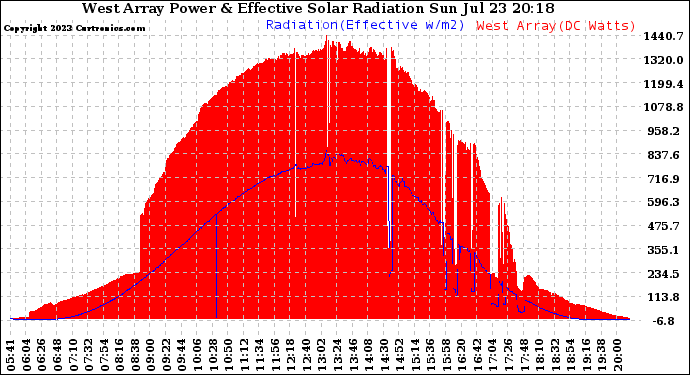 Solar PV/Inverter Performance West Array Power Output & Effective Solar Radiation
