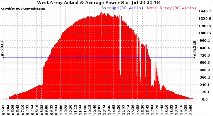 Solar PV/Inverter Performance West Array Actual & Average Power Output
