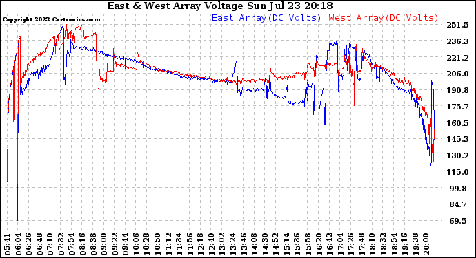 Solar PV/Inverter Performance Photovoltaic Panel Voltage Output