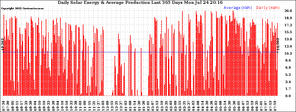 Solar PV/Inverter Performance Daily Solar Energy Production Last 365 Days