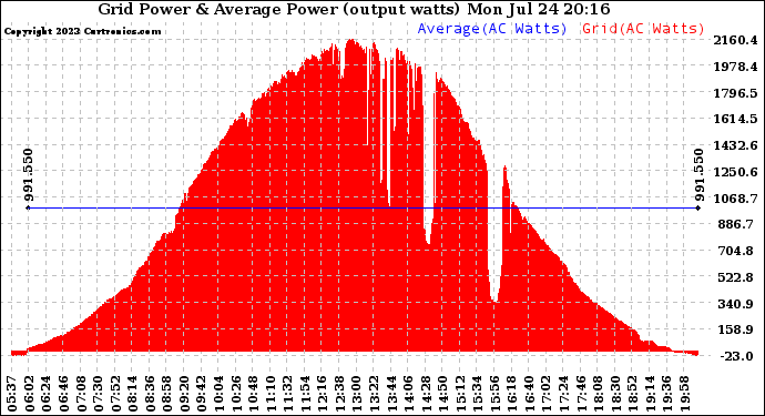 Solar PV/Inverter Performance Inverter Power Output