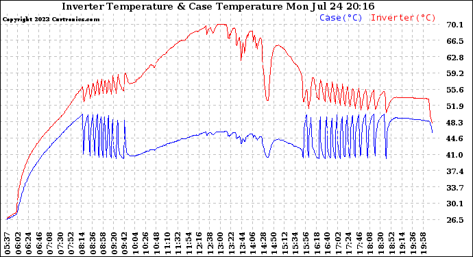 Solar PV/Inverter Performance Inverter Operating Temperature