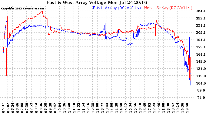 Solar PV/Inverter Performance Photovoltaic Panel Voltage Output