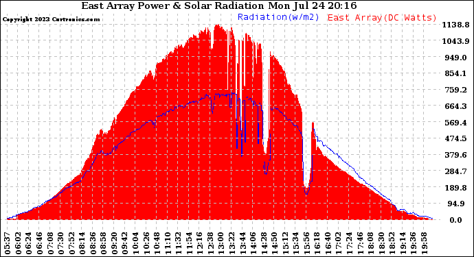 Solar PV/Inverter Performance East Array Power Output & Solar Radiation