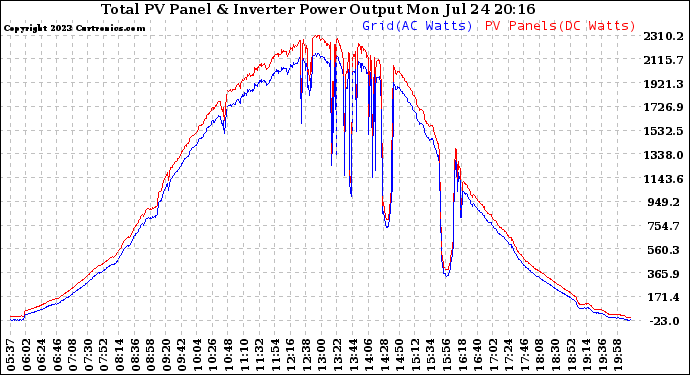 Solar PV/Inverter Performance PV Panel Power Output & Inverter Power Output