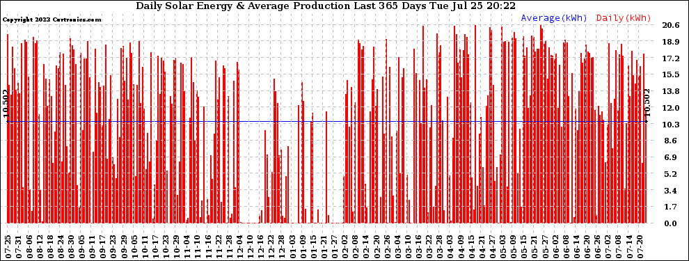 Solar PV/Inverter Performance Daily Solar Energy Production Last 365 Days