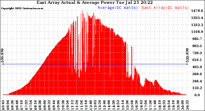 Solar PV/Inverter Performance East Array Actual & Average Power Output