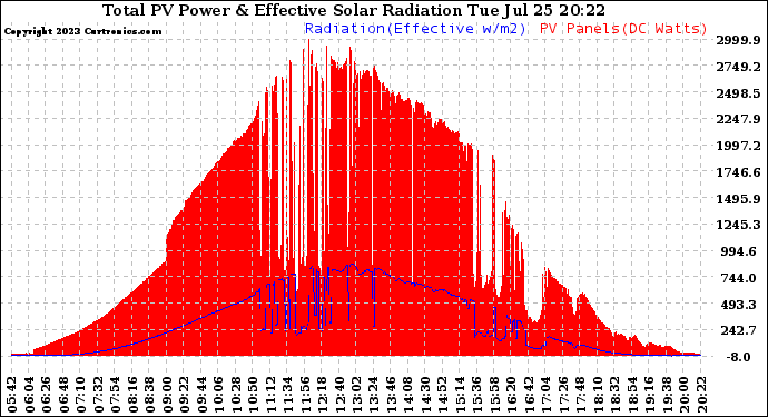 Solar PV/Inverter Performance Total PV Panel Power Output & Effective Solar Radiation