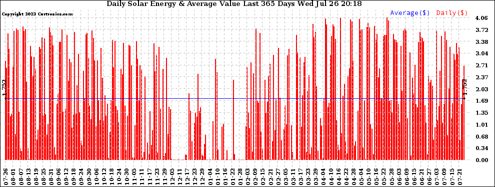 Solar PV/Inverter Performance Daily Solar Energy Production Value Last 365 Days